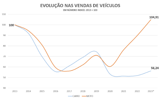 Gráfico indica a evolução na venda de veículos no brasil entre diversos modais