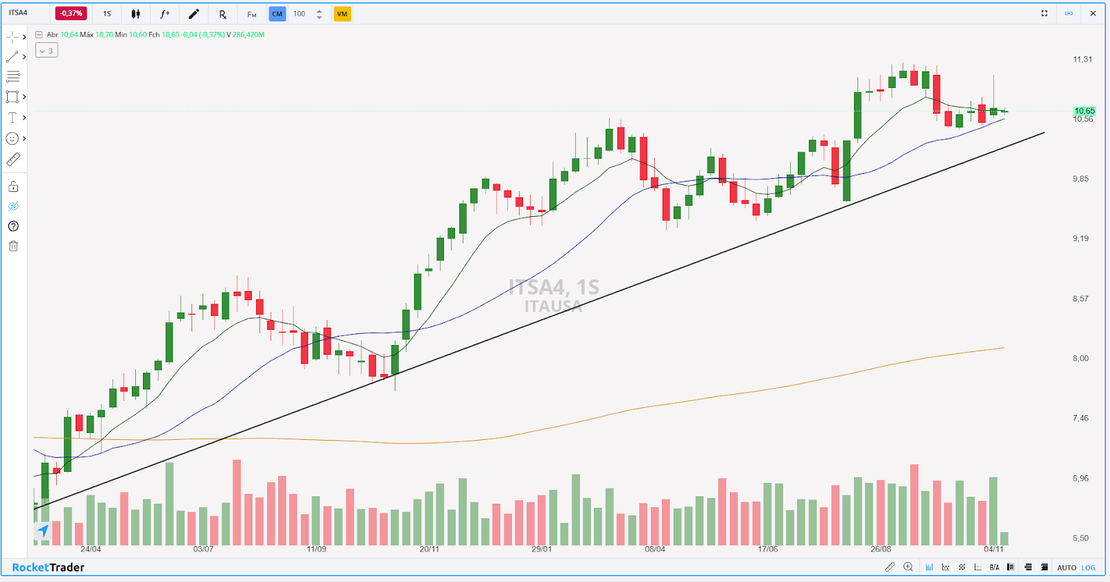 Gráfico semanal - Itaúsa