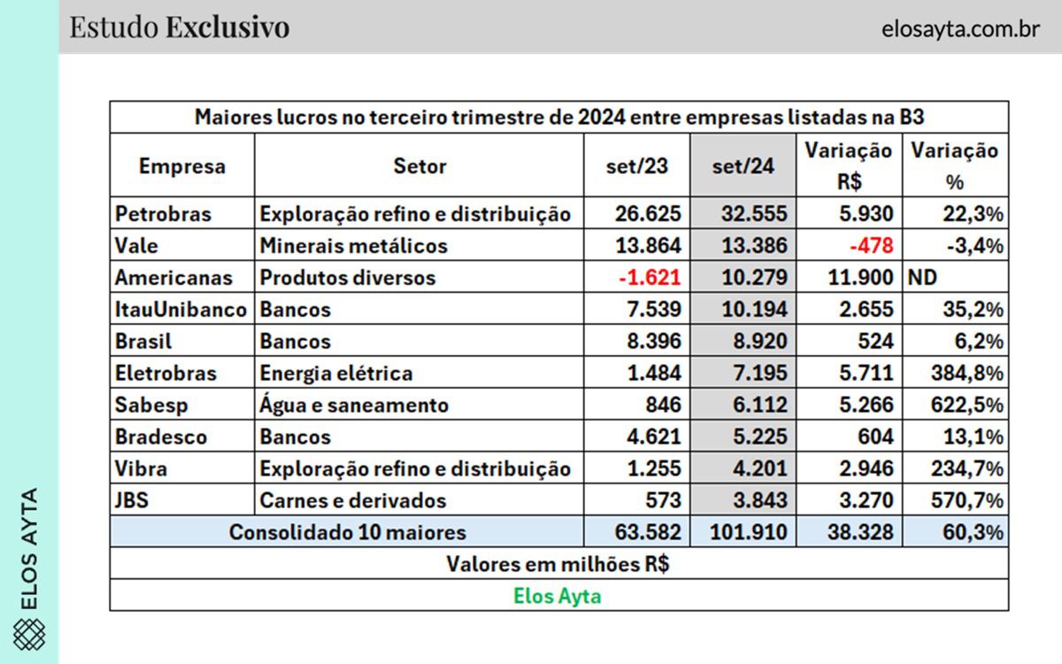 Ranking dos maiores lucros do 3T24