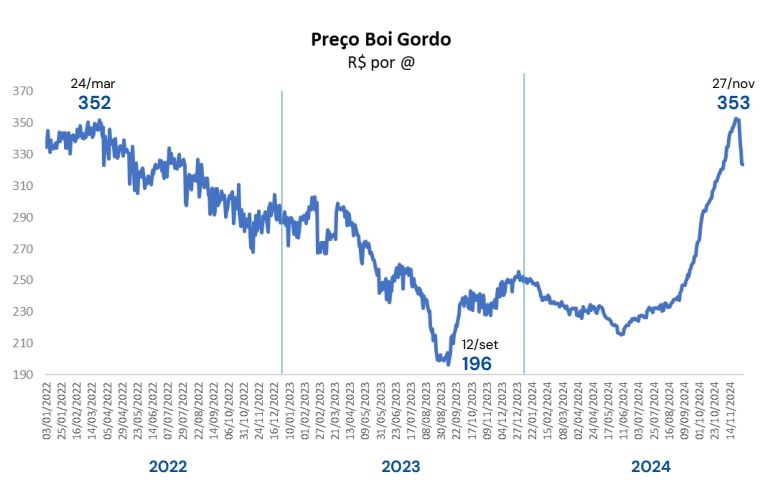 Preços do Boi Gordo