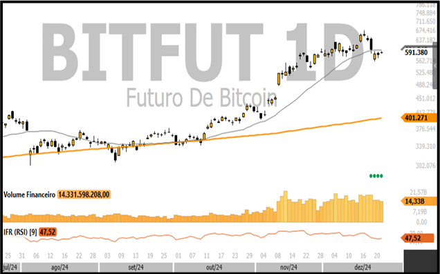 Gráfico do Bitcoin