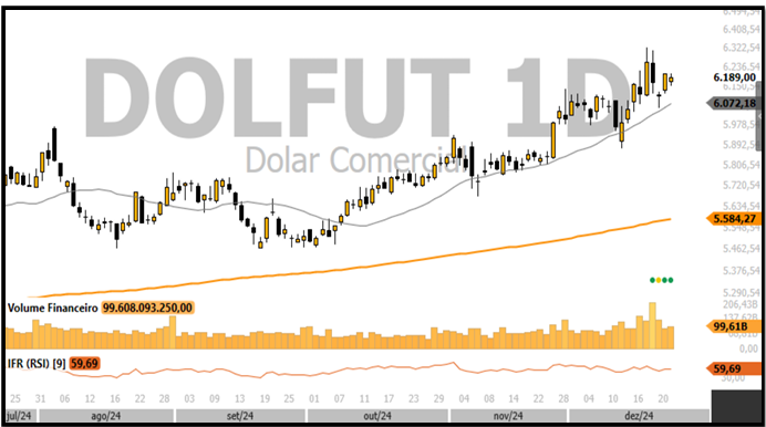 Gráfico do Dólar Futuro