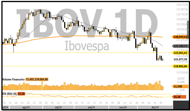 Gráfico do Ibovespa