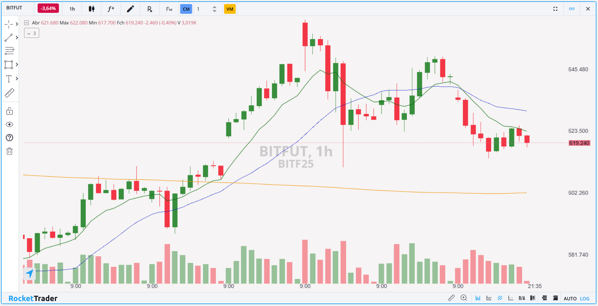 Gráfico de 60 minutos do BITFUT