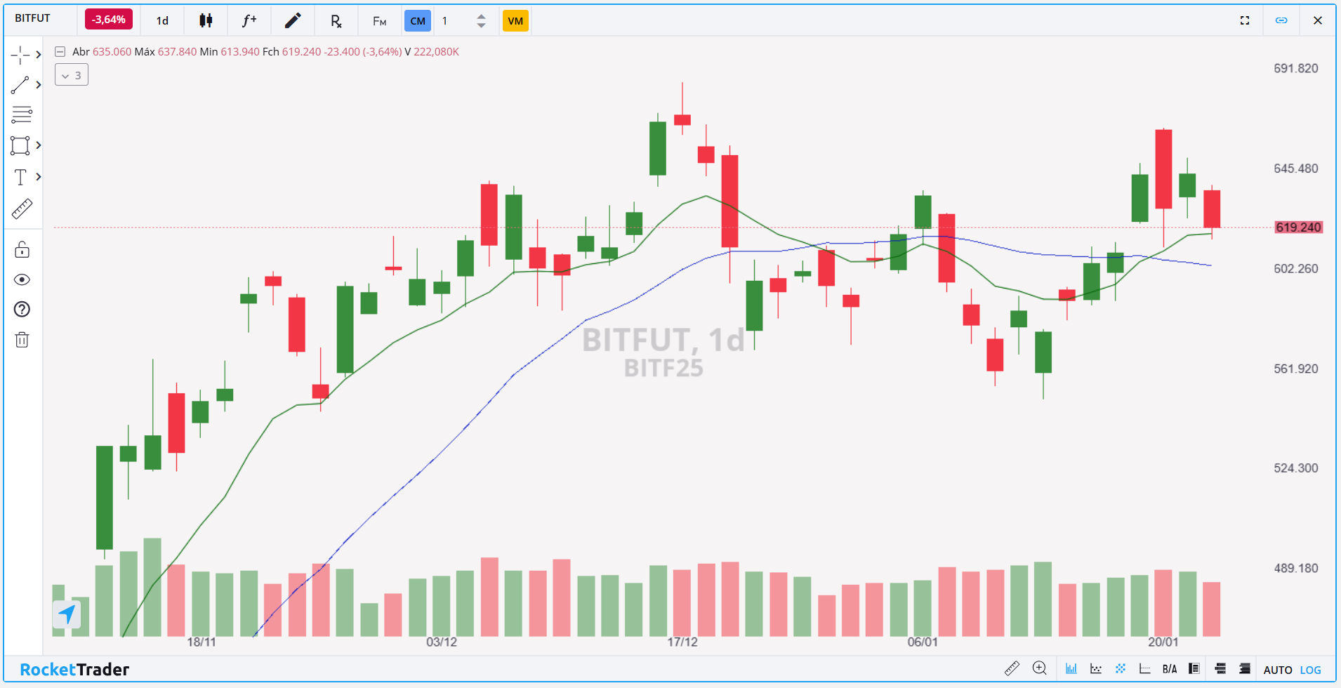 Gráfico Diário do BITFUT