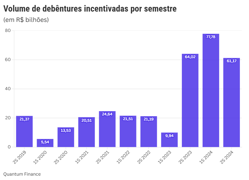 Evolução das Emissões de Debêntures Incentivadas