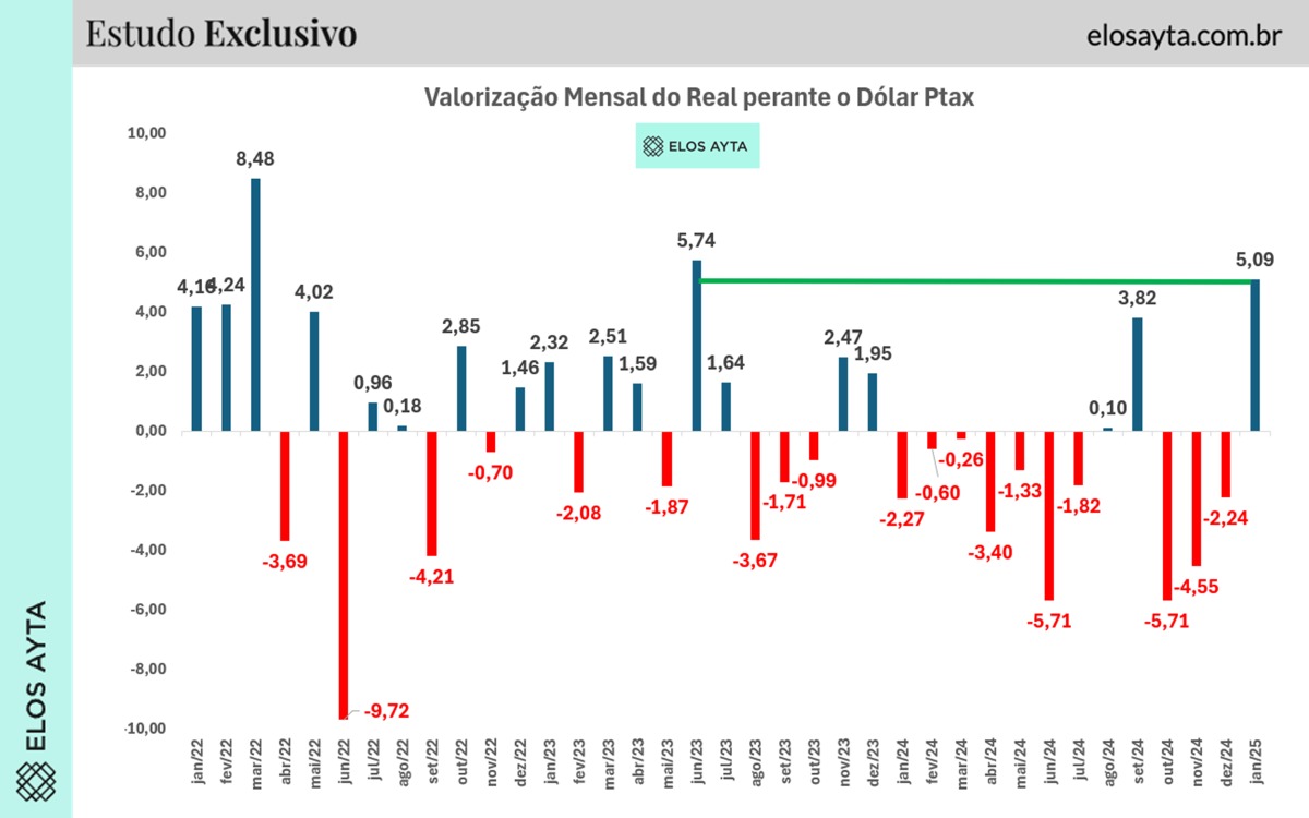 Valorização do Real
