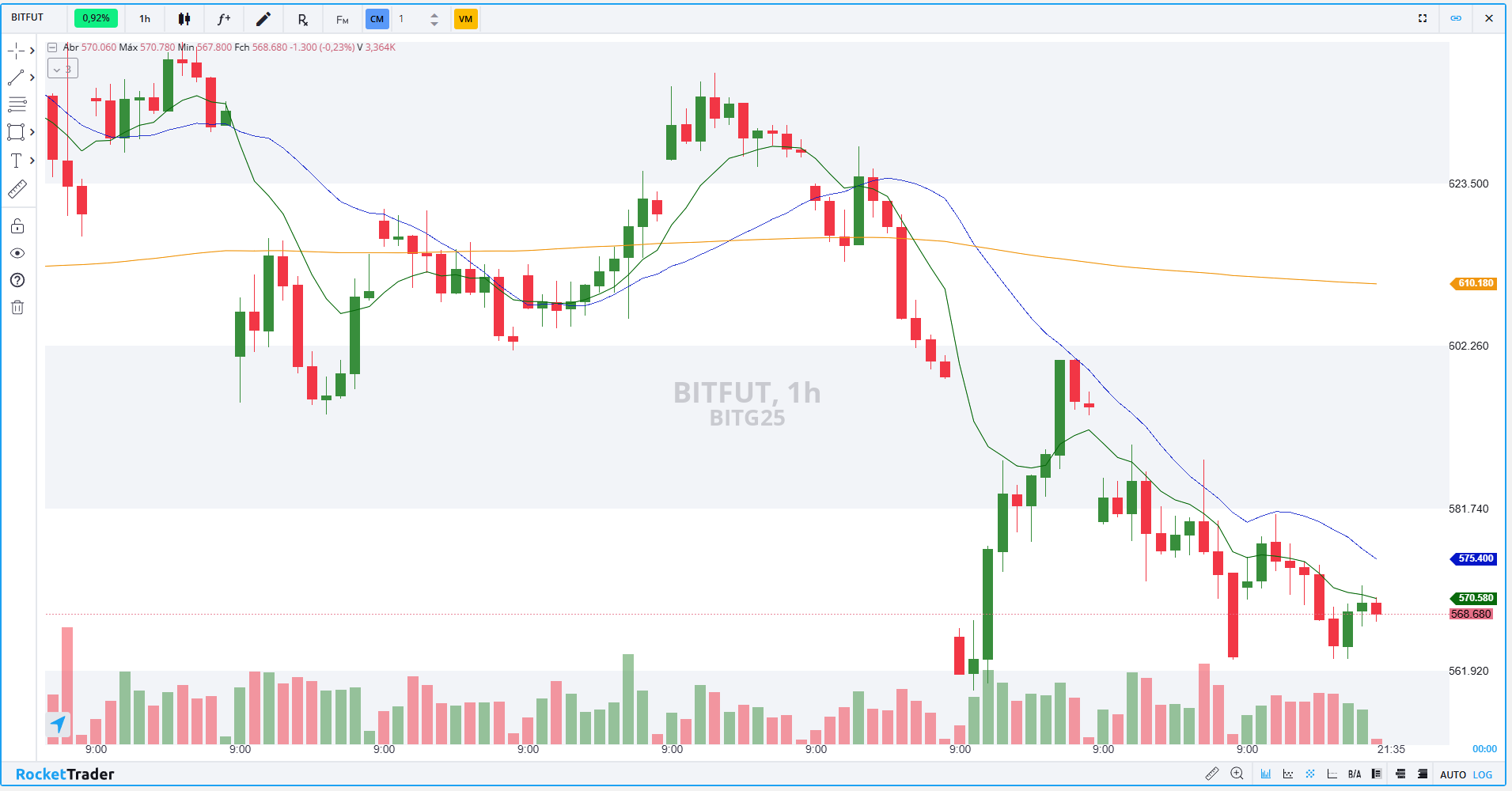 Gráfico de 60 Minutos - Bitcoin Futuro