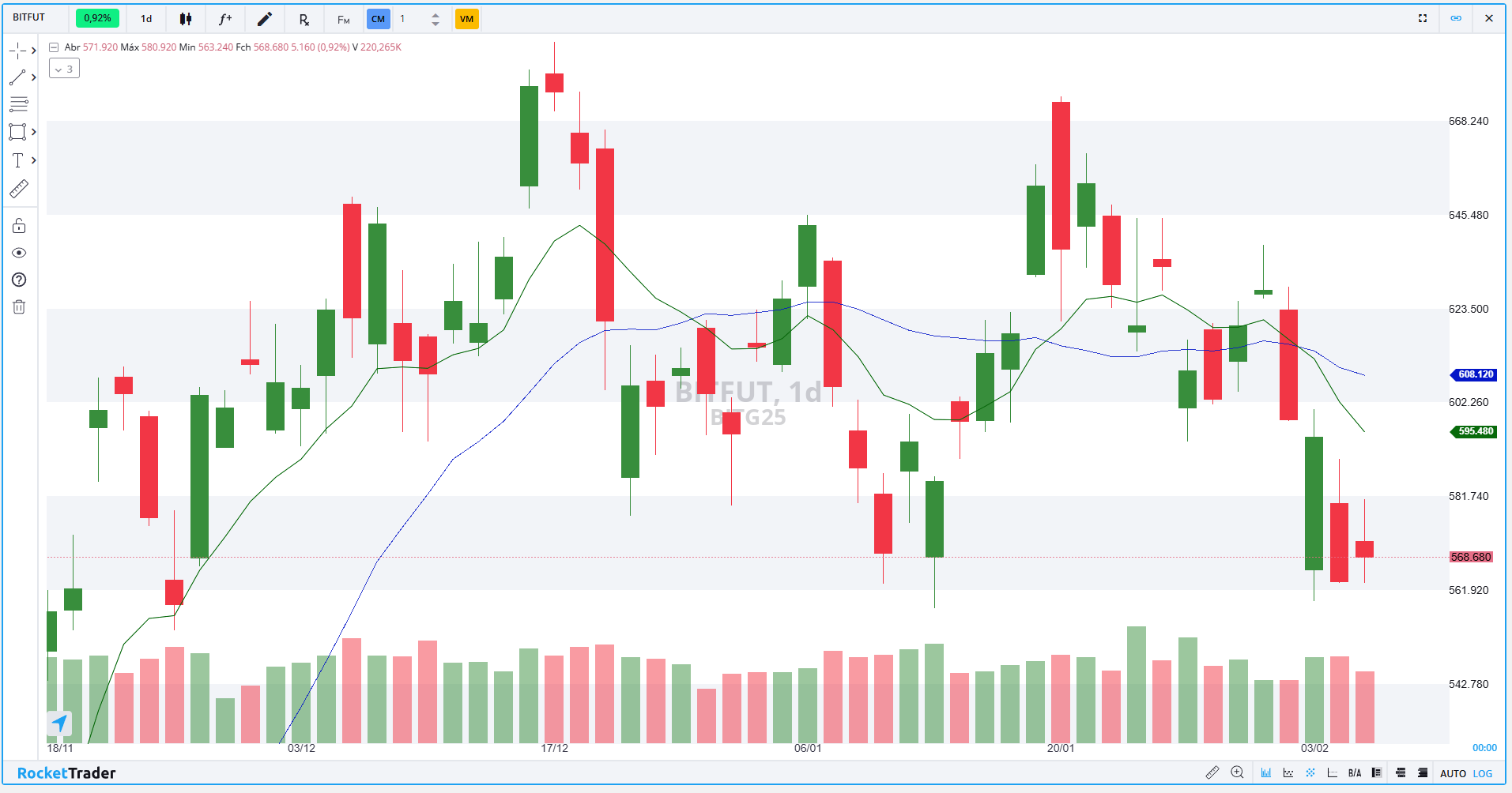 Gráfico Diário de Bitcoin