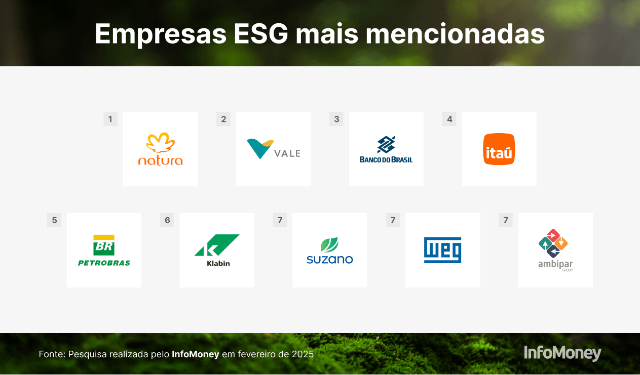 Gráfico de destaque ESG