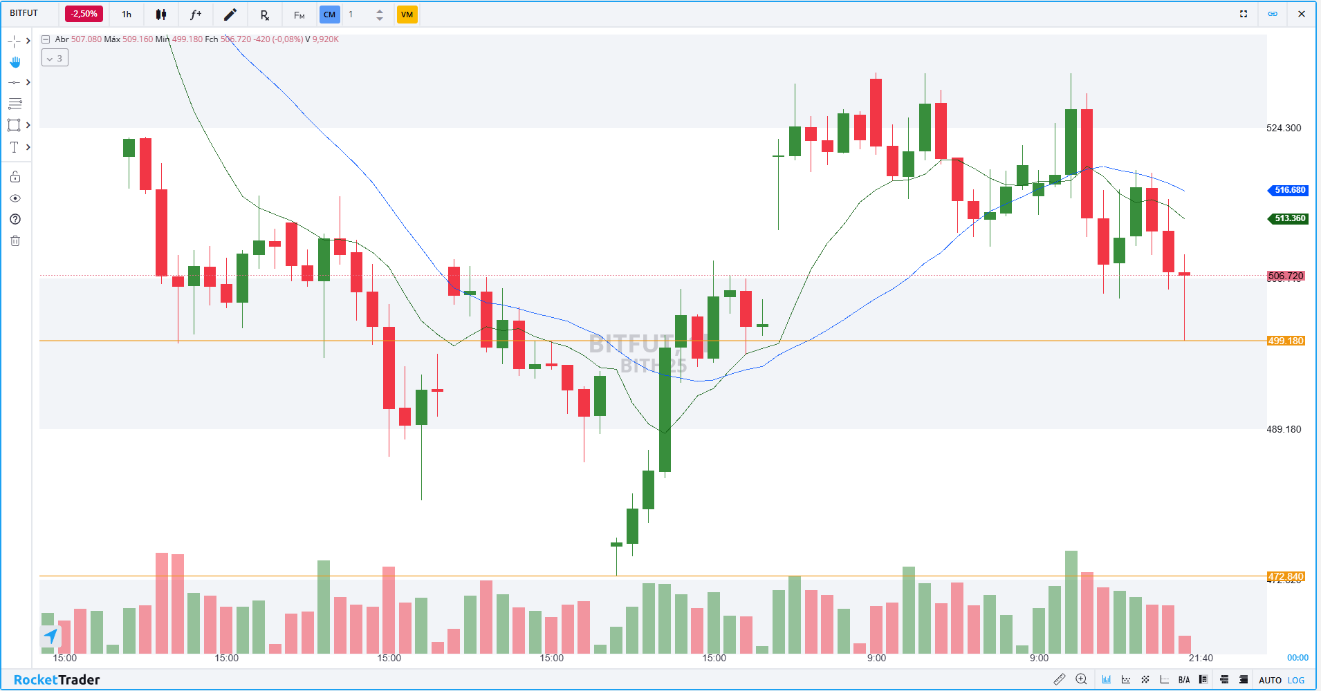 Gráfico de 60 minutos do Bitcoin Futuro
