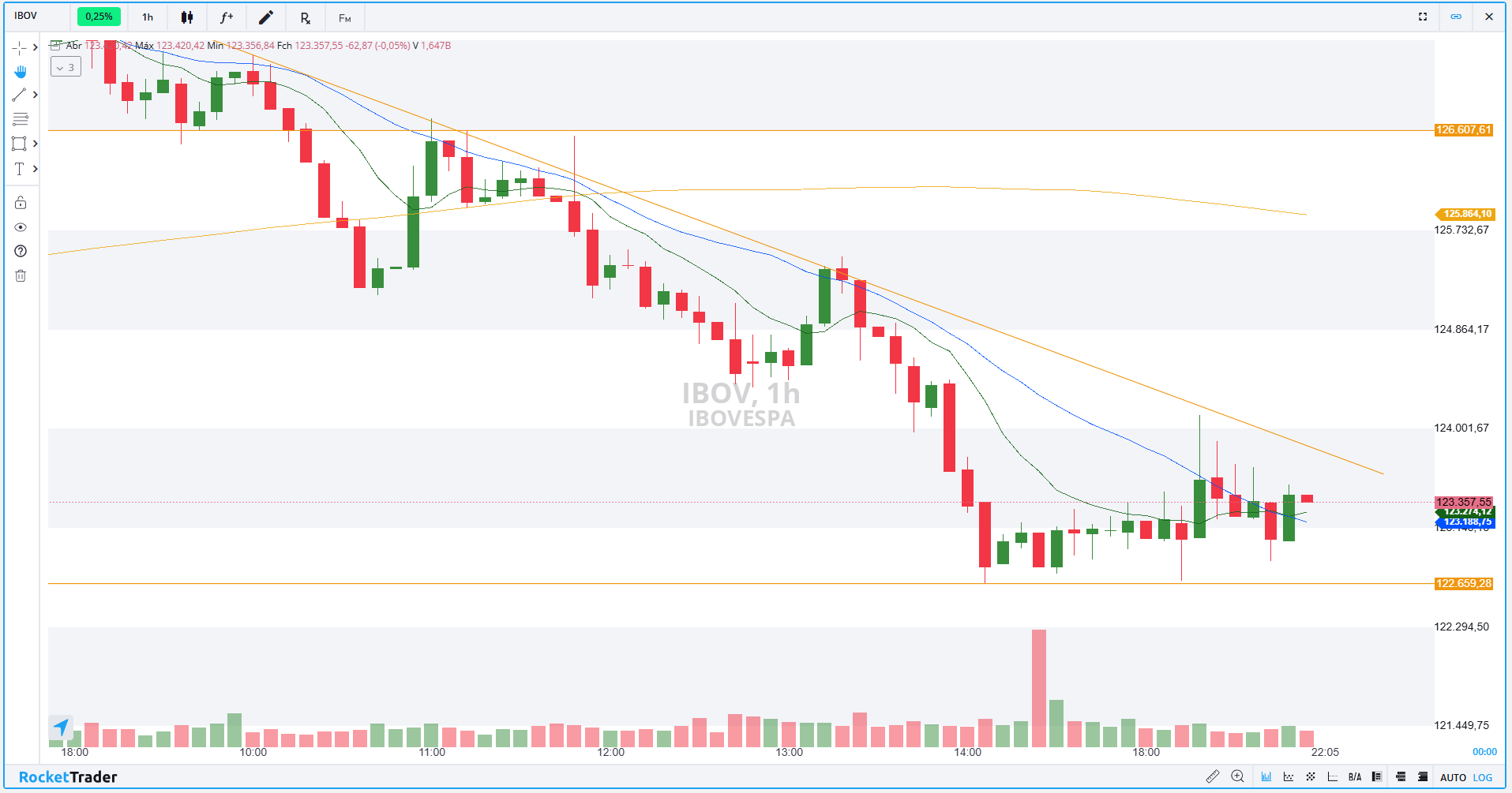 Análise Gráfico 60 Minutos