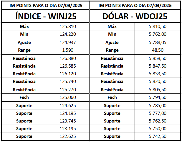 Pontos de Suporte e Resistência