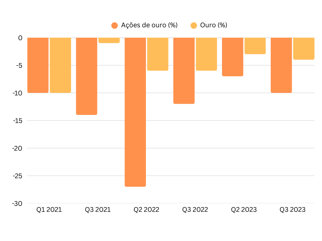 Desempenho negativo das ações de ouro