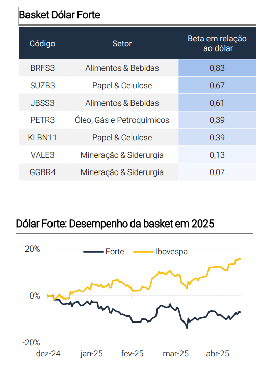 Cesta Dólar Forte