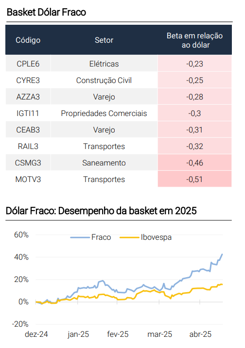 Cesta Dólar Fraco