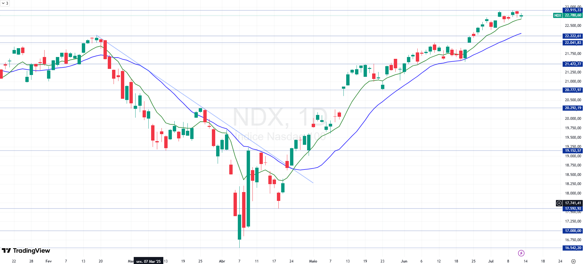 Gráf. Nasdaq