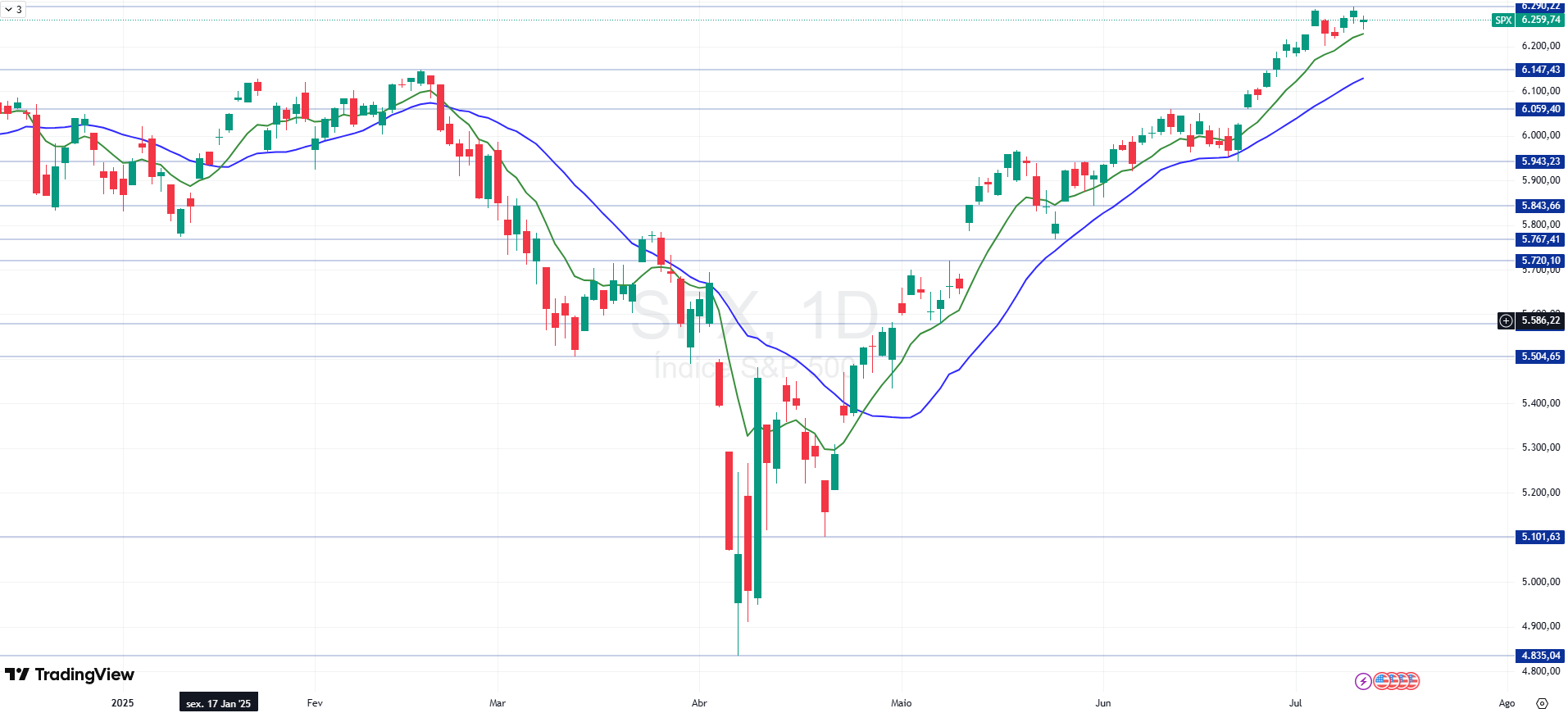 Gráf. S&P 500