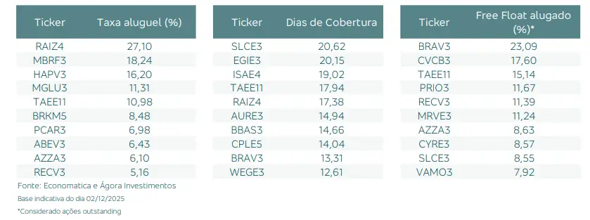 Top 10 de ativos em taxa de aluguel