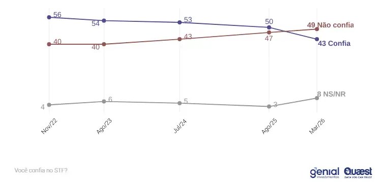 Gráfico da Pesquisa Genial/Quaest