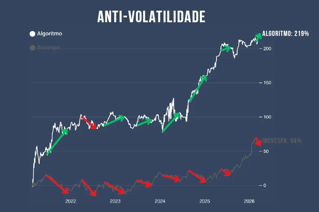 Gráfico compara o Algoritmo com o índice Ibovespa. O algoritmo neutralizou 87,5% das quedas do Ibovespa desde 2021. Fonte: Linchen Research