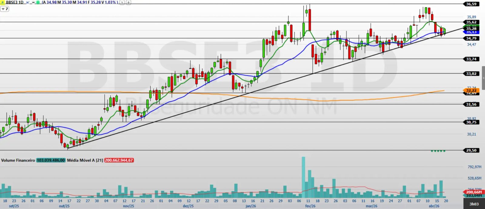 Gráfico diário da BB Seguridade