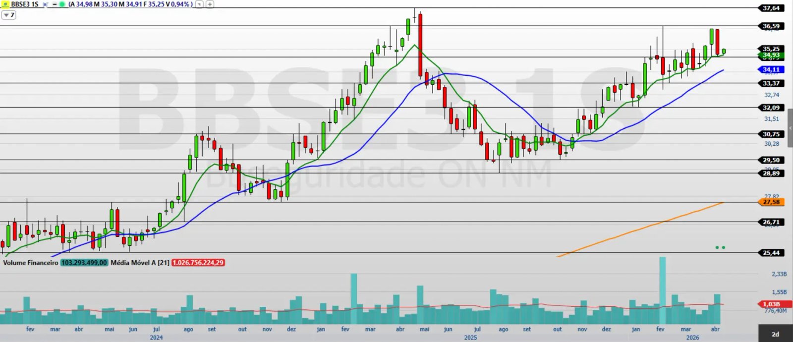 Gráfico semanal da BB Seguridade
