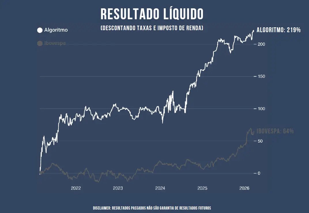Gráfico com o resultado líquido do algoritmo (descontando taxas e IR). Fonte: Linchen Research