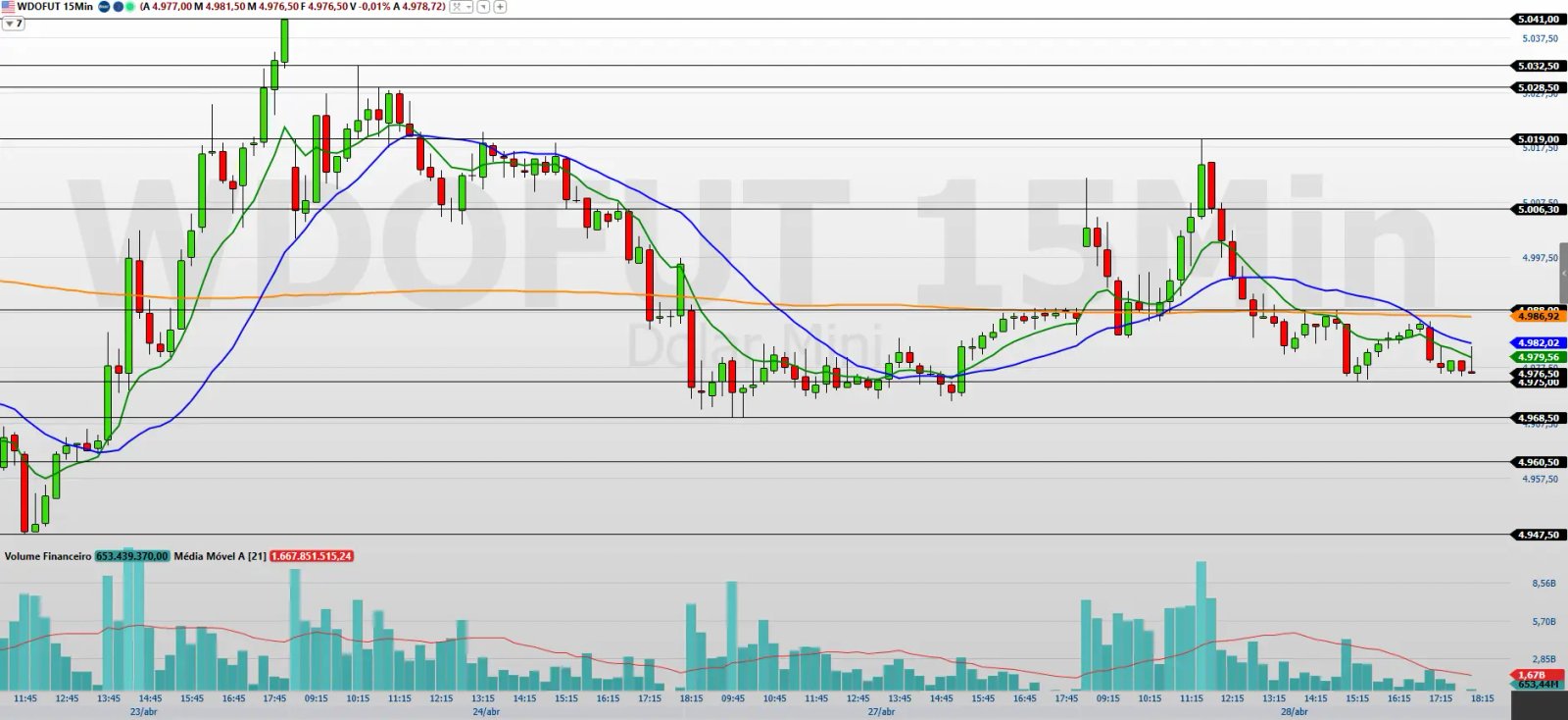 Gráfico de 15 minutos