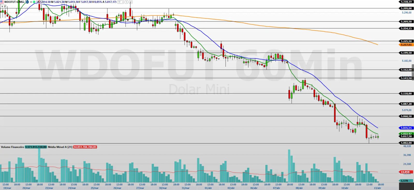 Gráfico de 60 Minutos