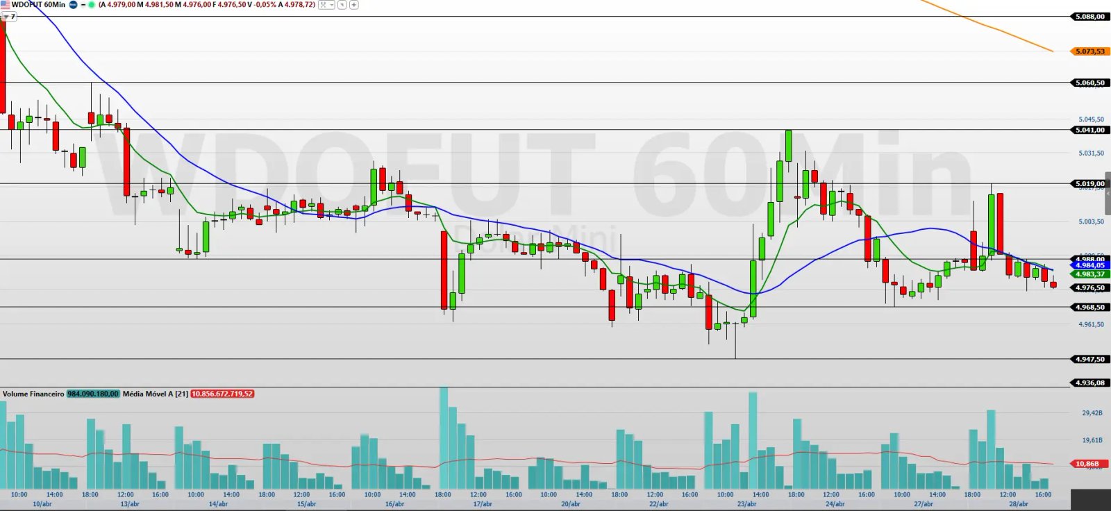 Gráfico de 60 minutos