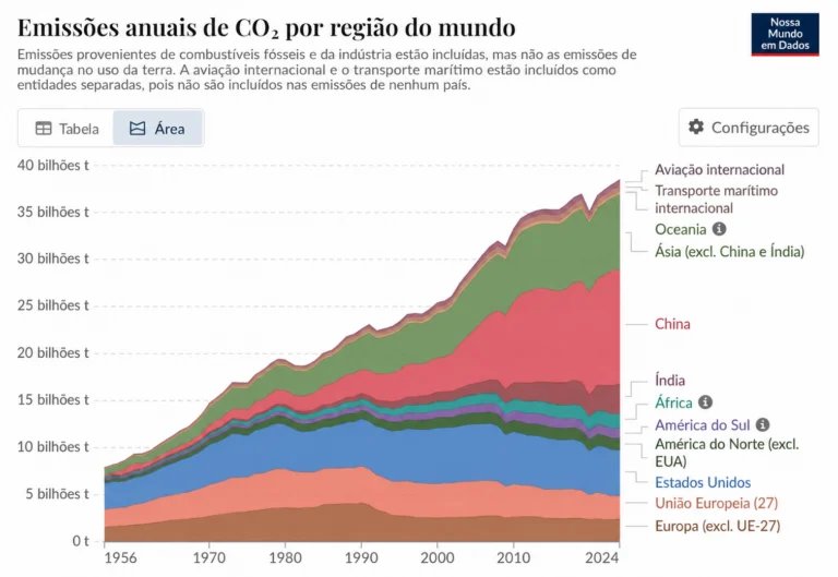 Gráfico de emissões de carbono