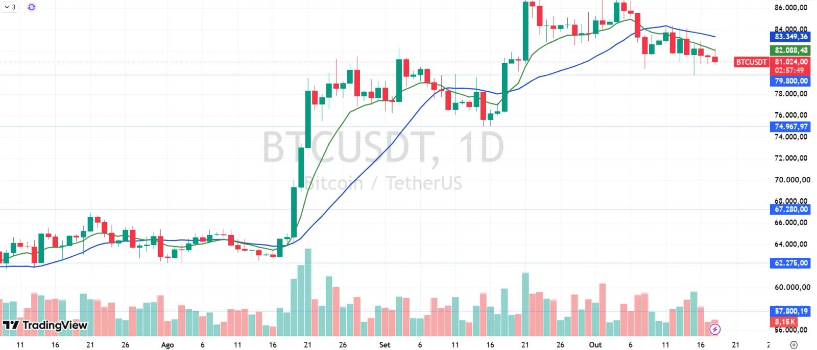 Gráfico do Bitcoin Diário