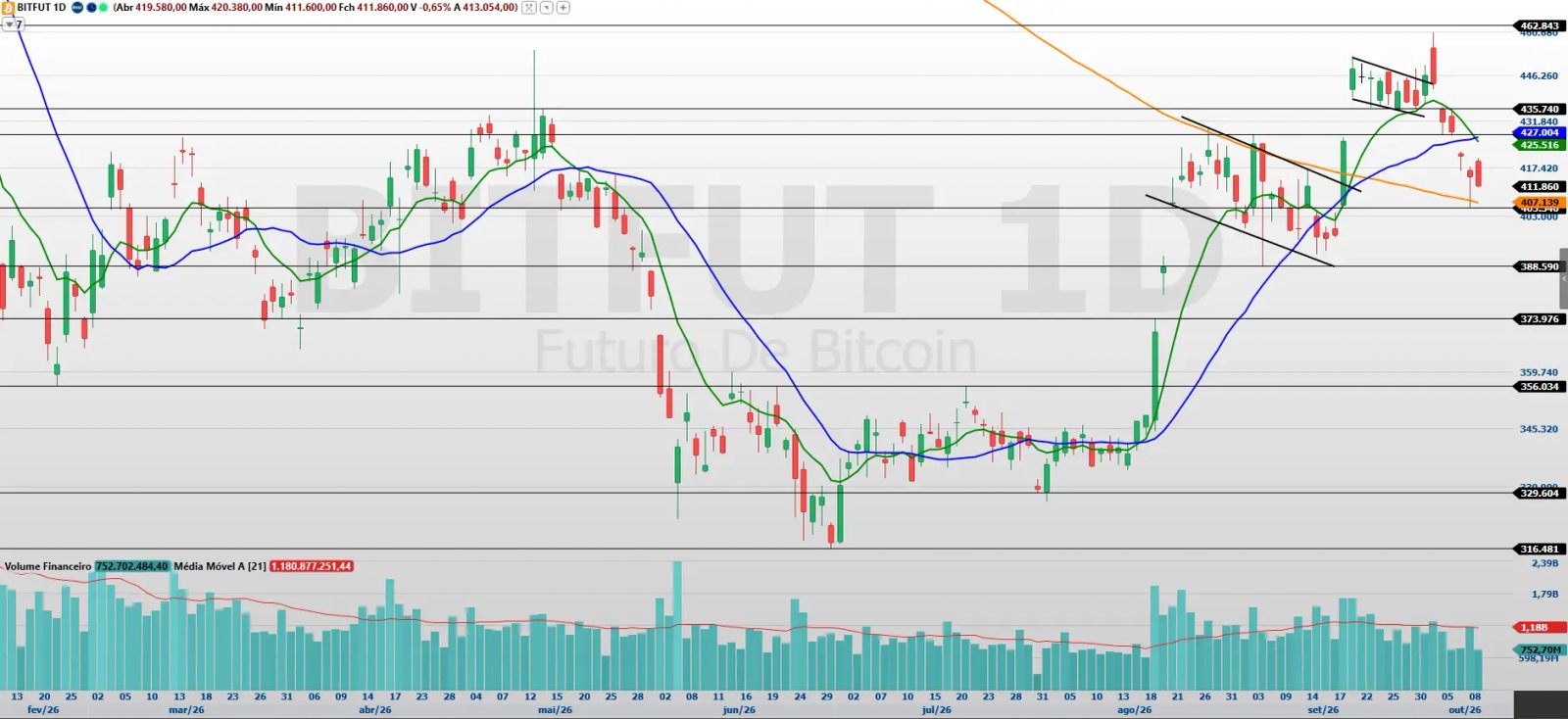 Gráfico Diário do Bitcoin