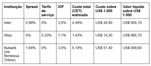 Comparativo de custos de bancos digitais
