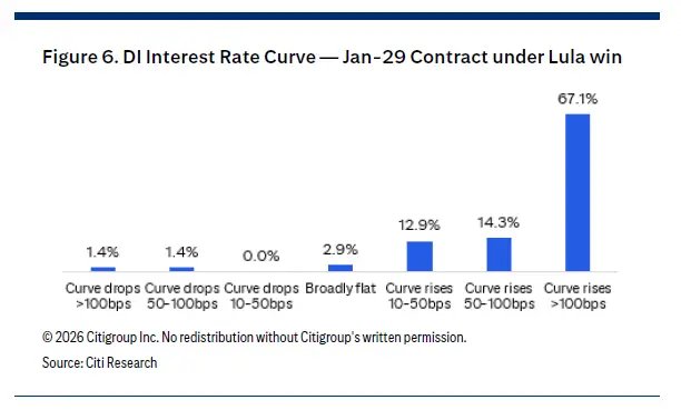 Levantamento com investidores (Fonte: Citi)