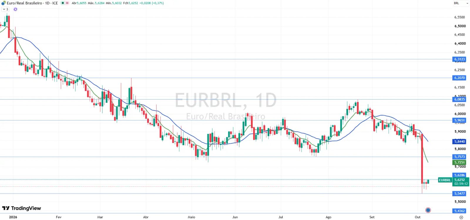 Gráfico do Euro