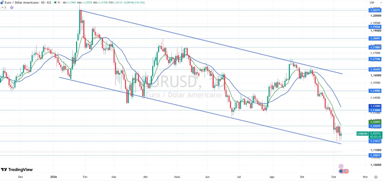 Gráfico do Euro/Dólar