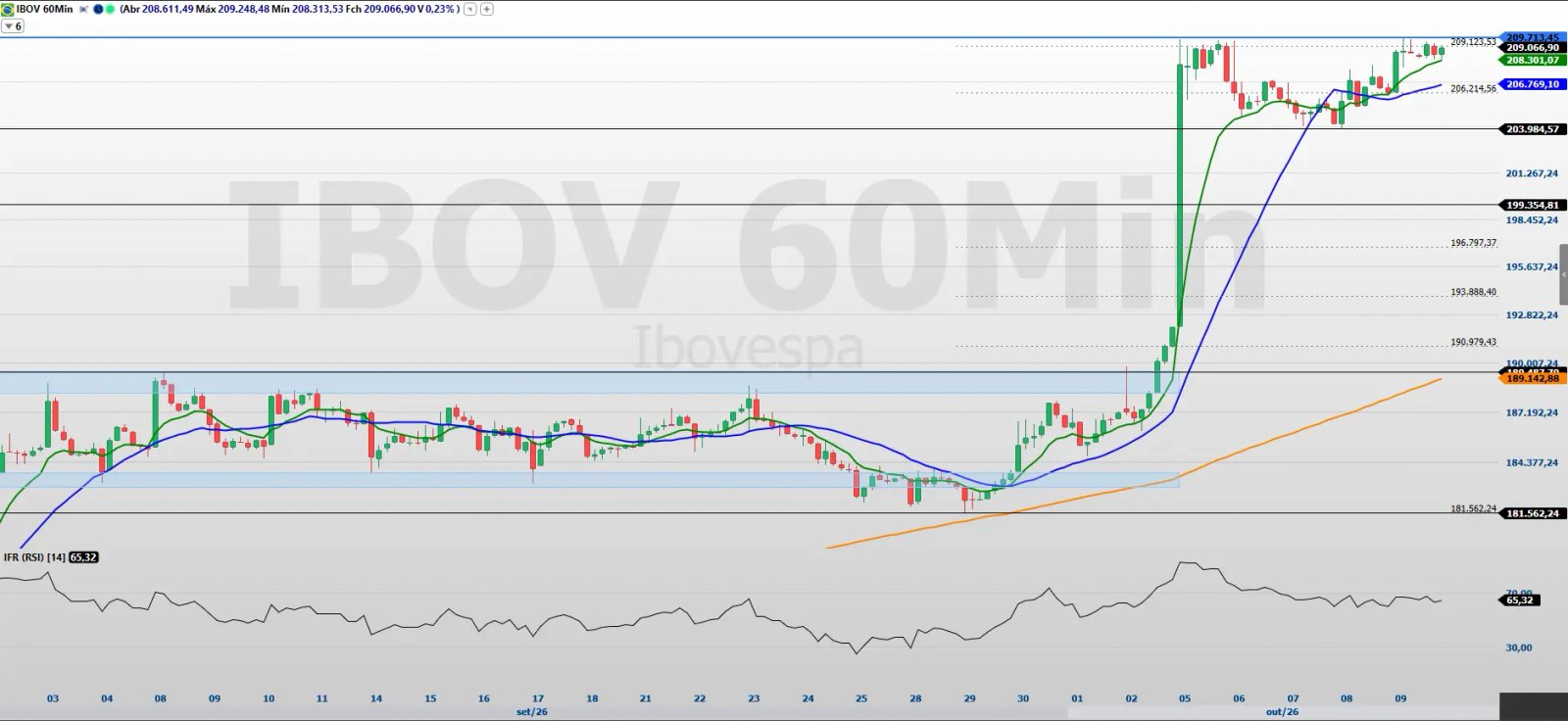 Gráfico de 60 minutos do Ibovespa