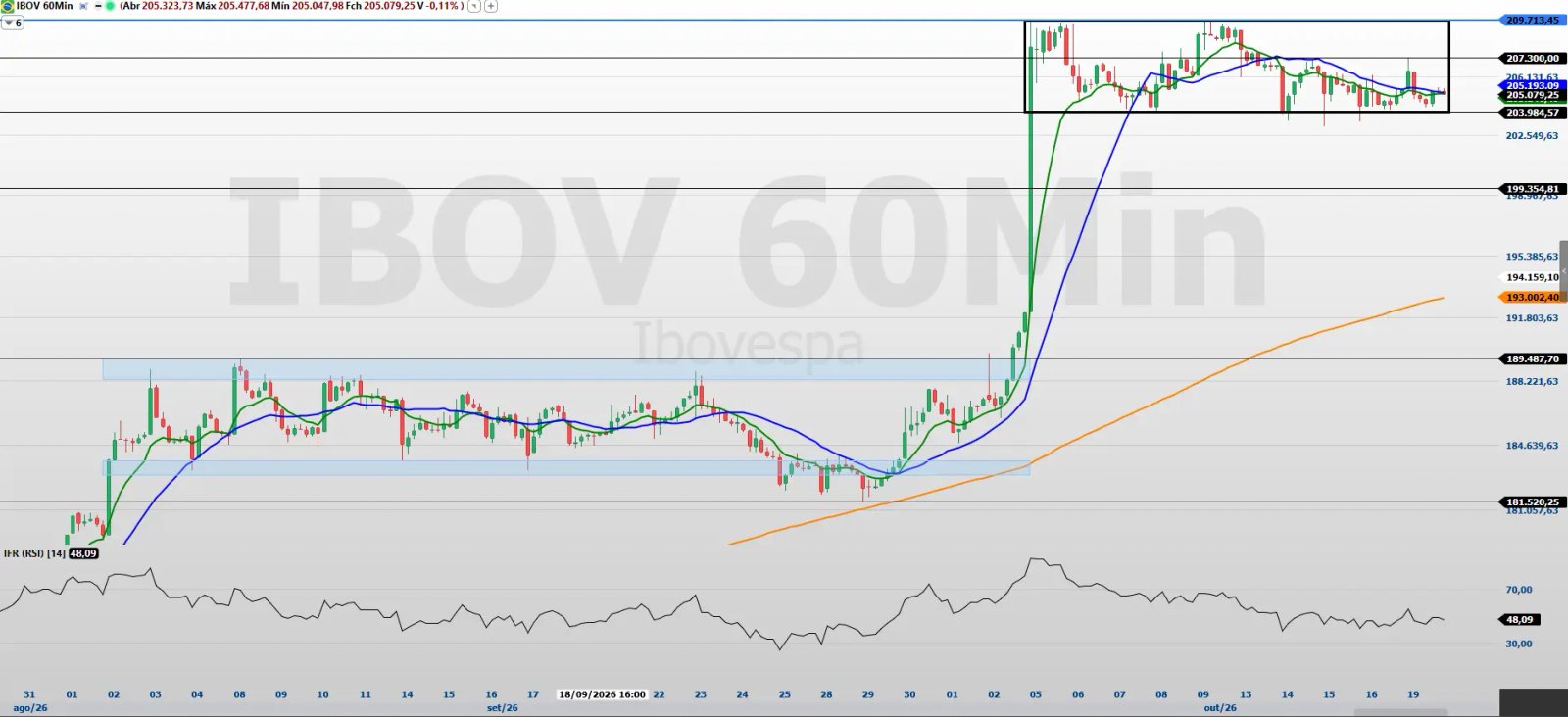 Gráfico Ibovespa 60 Minutos