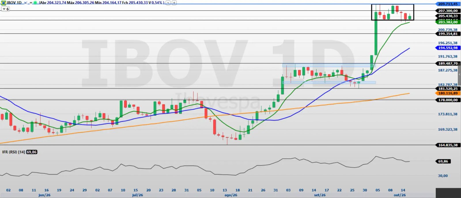 Gráfico do Ibovespa Diário