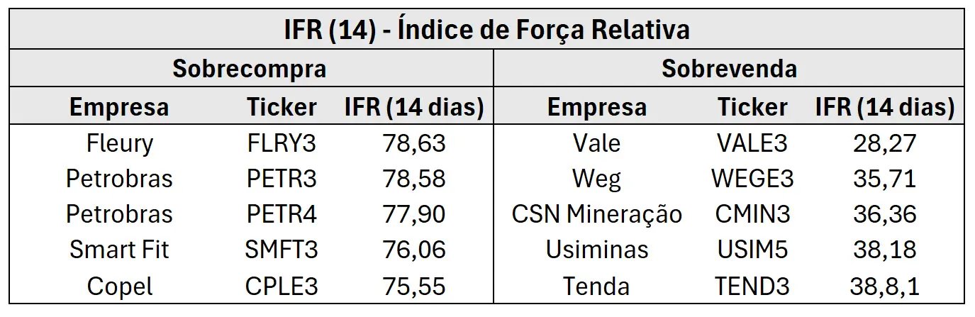 Gráfico IFR (14) do Ibovespa