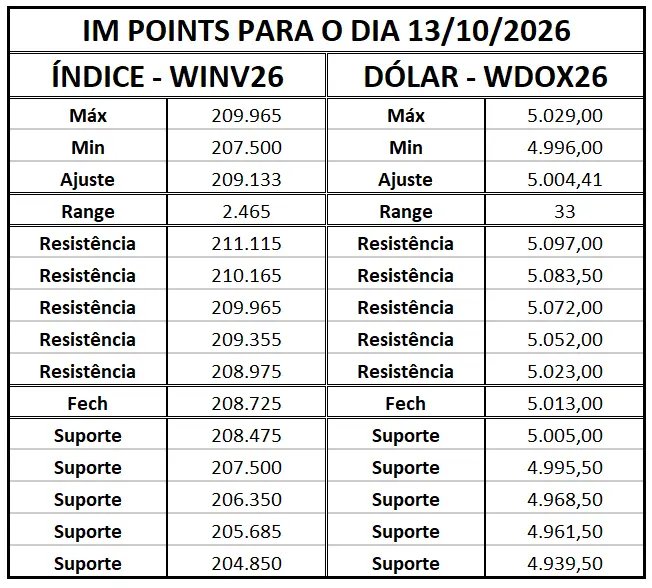 Pontos Importantes de Suporte e Resistência