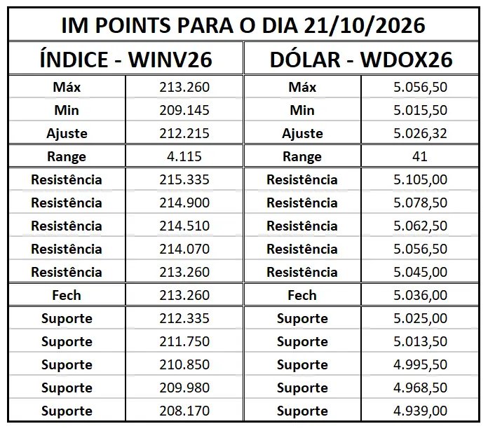 Pontos de Suporte e Resistência