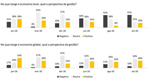 Perspectiva sobre a economia brasileira