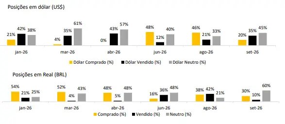 Posições em relação ao câmbio